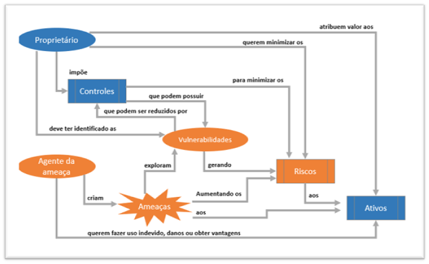 Diagrama que representa a Interação de Componentes em um sistema de análise de risco.