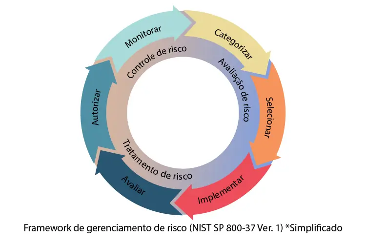 A imagem mostra uma versão traduzida e simplificada do Framework NIST SP 800-37 v1