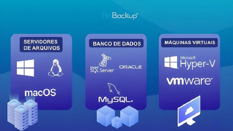 Algumas opções de backup gerenciado, disponíveis na plataforma ArtBackup: 1)Servidores de arquivos (Windows, Linux e macOS). 2) Banco de dados. 3) Máquinas virtuais.