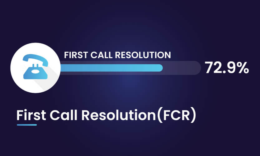 Exemplo de indicadores de desempenho em TI - First Call Resolution (FCR)