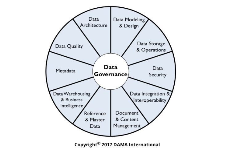 Framework de implementação da governança e gestão de dados da DAMA Internacional.