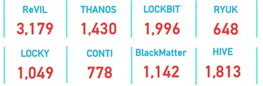 tabela com os tipos de ataques ransomware na américa latina em 2022